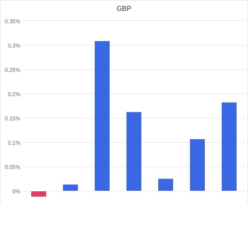 通貨別強弱グラフ GBP