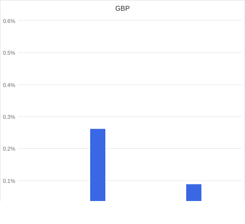 通貨別強弱グラフ GBP