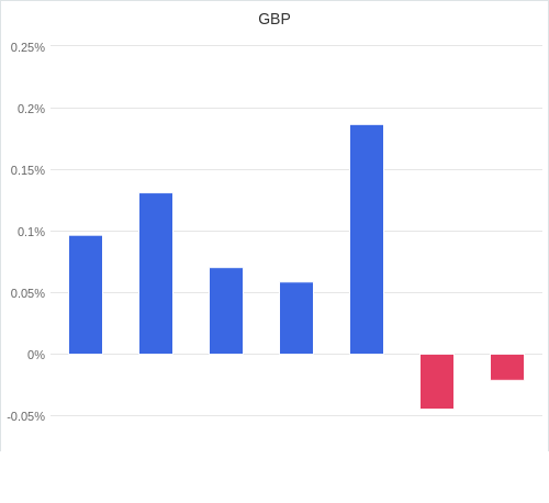 通貨別強弱グラフ GBP