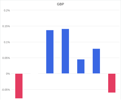 通貨別強弱グラフ GBP