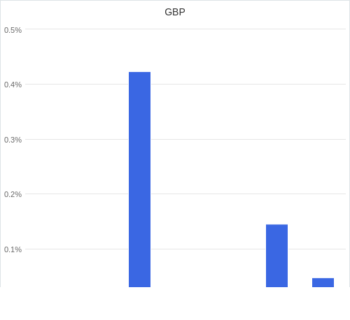 通貨別強弱グラフ GBP