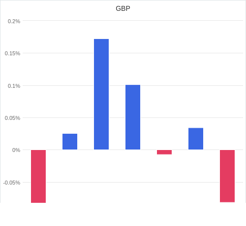 通貨別強弱グラフ GBP