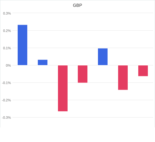 通貨別強弱グラフ GBP