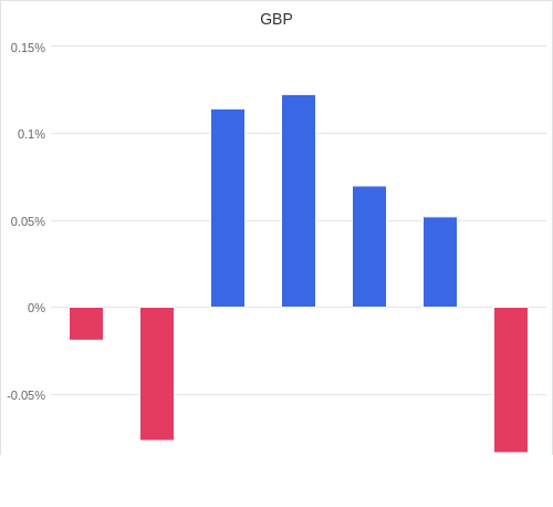 通貨別強弱グラフ GBP