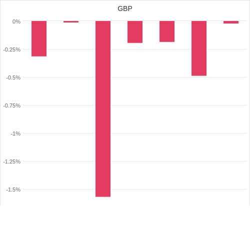 通貨別強弱グラフ GBP