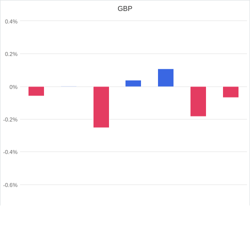 通貨別強弱グラフ GBP