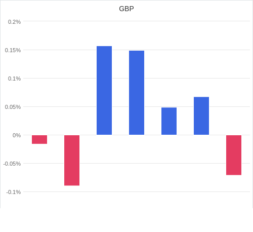 通貨別強弱グラフ GBP