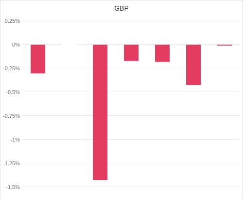 通貨別強弱グラフ GBP