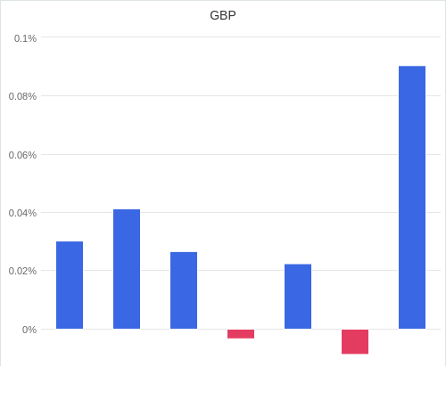 通貨別強弱グラフ GBP