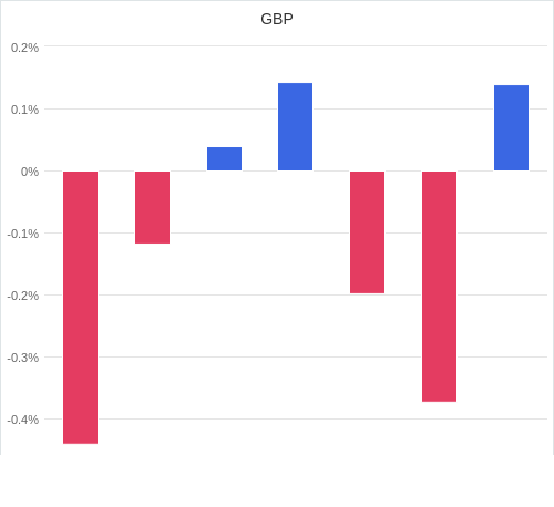 通貨別強弱グラフ GBP