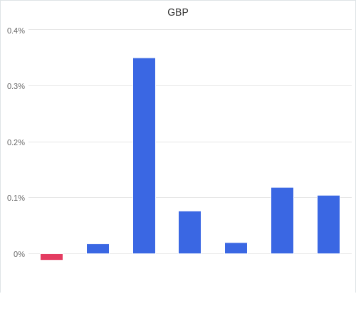 通貨別強弱グラフ GBP