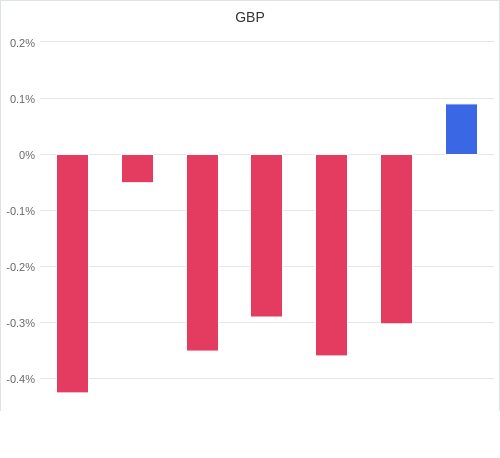 通貨別強弱グラフ GBP