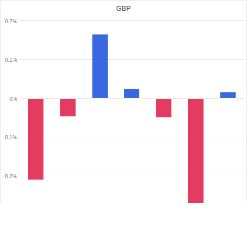 通貨別強弱グラフ GBP