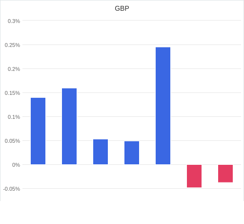 通貨別強弱グラフ GBP