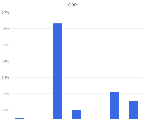 通貨別強弱グラフ GBP