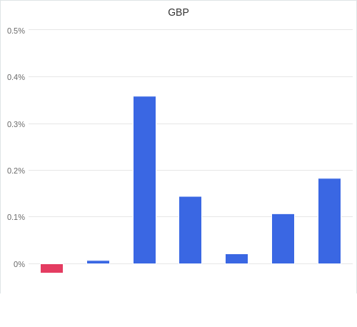 通貨別強弱グラフ GBP