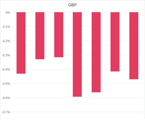 通貨別強弱グラフ GBP