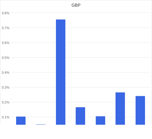 通貨別強弱グラフ GBP