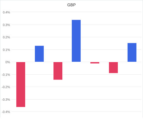 通貨別強弱グラフ GBP