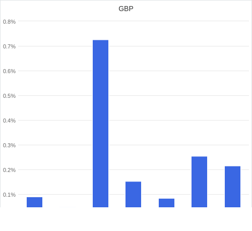 通貨別強弱グラフ GBP