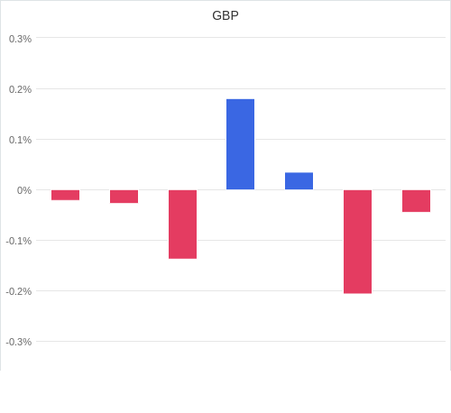 通貨別強弱グラフ GBP