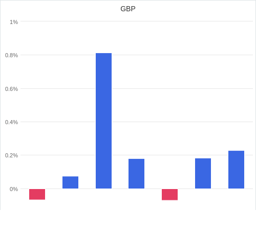 通貨別強弱グラフ GBP