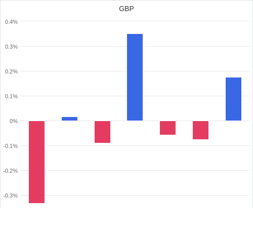 通貨別強弱グラフ GBP