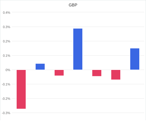 通貨別強弱グラフ GBP