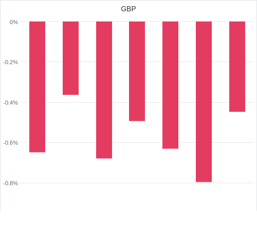 通貨別強弱グラフ GBP