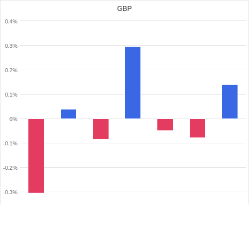 通貨別強弱グラフ GBP