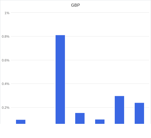 通貨別強弱グラフ GBP