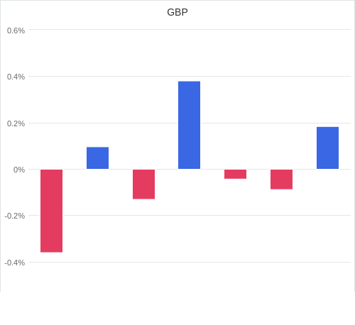 通貨別強弱グラフ GBP