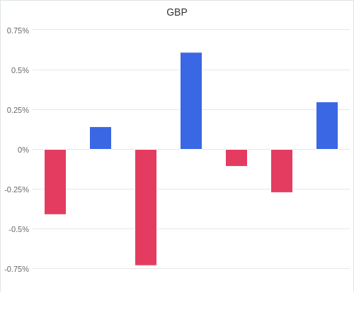 通貨別強弱グラフ GBP