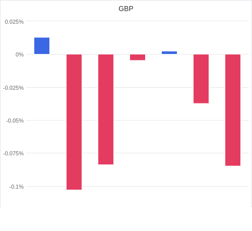 通貨別強弱グラフ GBP