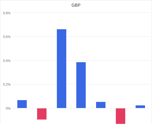 通貨別強弱グラフ GBP