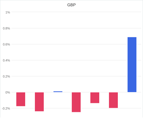 通貨別強弱グラフ GBP