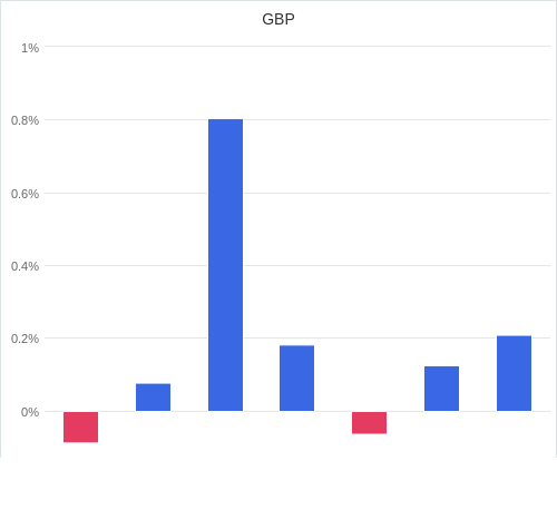 通貨別強弱グラフ GBP