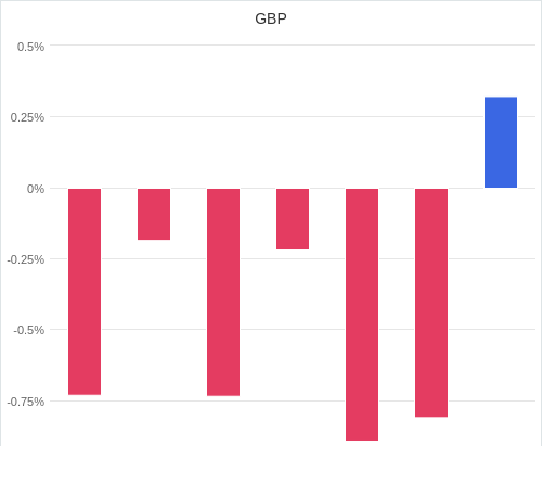 通貨別強弱グラフ GBP