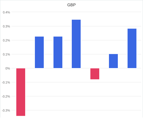 通貨別強弱グラフ GBP