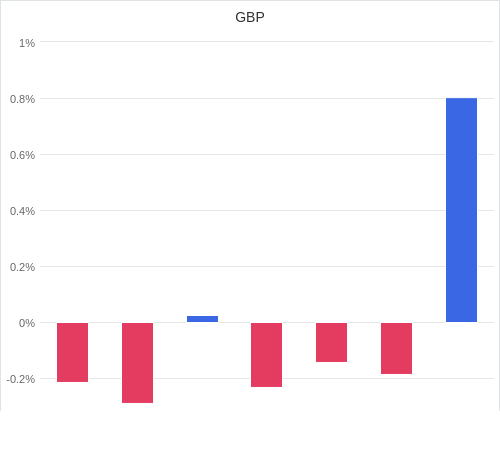 通貨別強弱グラフ GBP