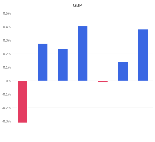 通貨別強弱グラフ GBP