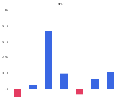 通貨別強弱グラフ GBP