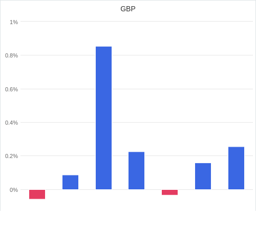 通貨別強弱グラフ GBP