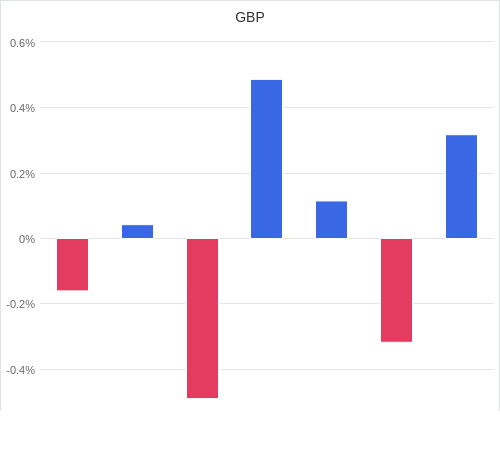 通貨別強弱グラフ GBP