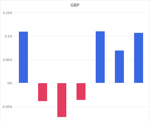 通貨別強弱グラフ GBP