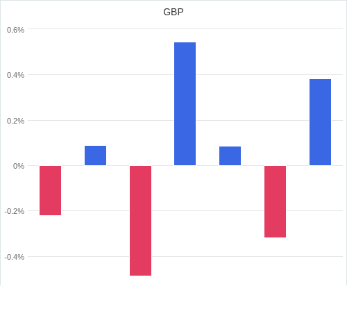 通貨別強弱グラフ GBP