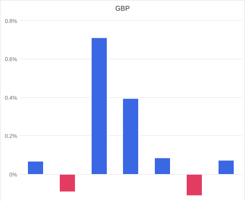 通貨別強弱グラフ GBP