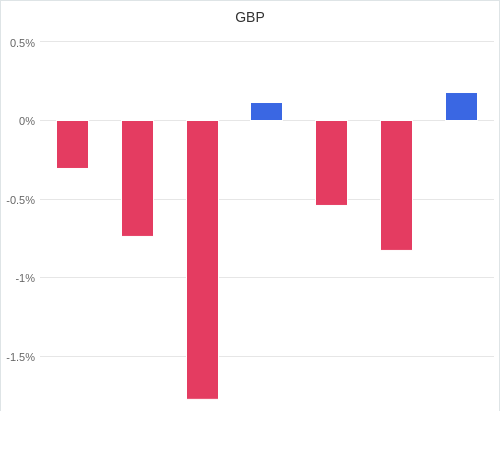 通貨別強弱グラフ GBP