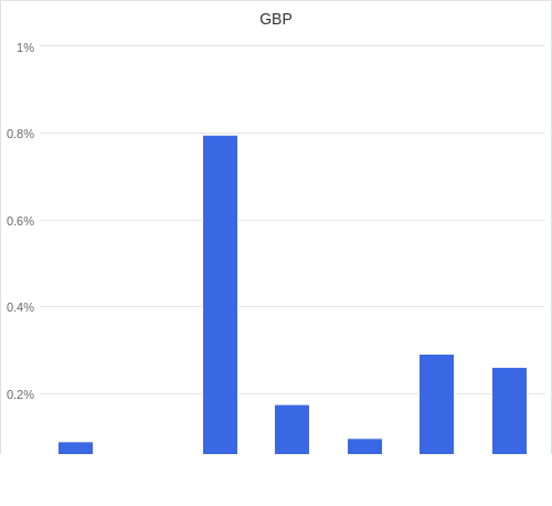 通貨別強弱グラフ GBP