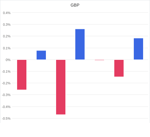 通貨別強弱グラフ GBP